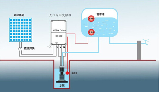 七喜变频器HD300在光伏水泵行业的应用2.jpg